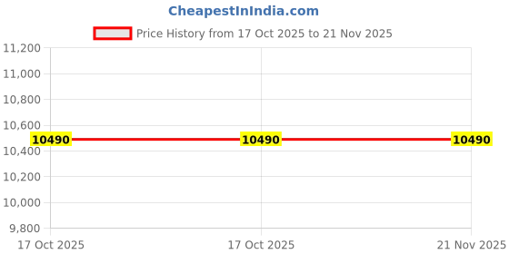 flipkart.com S&S Intel Core i5 (8 GB / 500 GB / Windows 10) Assembled Desktop Computer Price History Graph from 17 Oct 2025 to 21 Nov 2025
