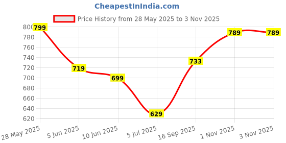 flipkart.com marvy Sandwich and waffle maker Grill, Toast, Waffle marvy Price History Graph from 28 May 2025 to 3 Nov 2025