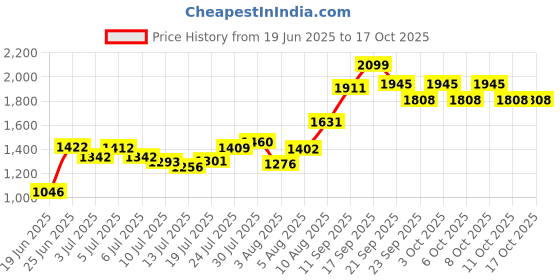 flipkart.com nirlon Sandwich Bottom Induction Friendly Outer Lid Stainless Steel Pressure Cooker 3 L Induction Bottom Pressure Cooker nirlon Price History Graph from 19 Jun 2025 to 16 Oct 2025