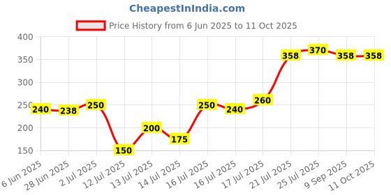 flipkart.com tomex Sandwich Bread Toaster | Non-Electric Gas Sandwich Toaster | Open Grill, Toast tomex Price History Graph from 6 Jun 2025 to 10 Oct 2025