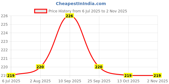 flipkart.com khaana packaging Sandwich Carton Paper Box, Sandwich Box Size- 4.75x6.75x2.5 Inch, (L - 4.75, B - 6.75, H - 2.5) Packaging Box khaana packaging Price History Graph from 6 Jul 2025 to 2 Nov 2025