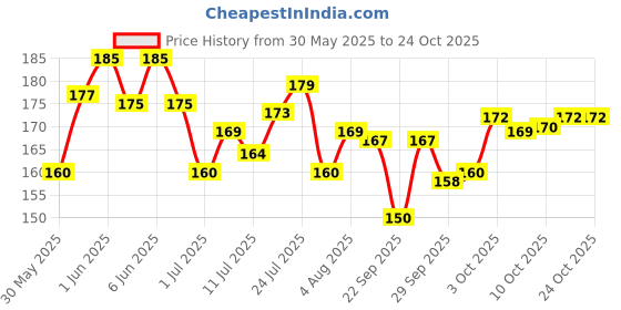 flipkart.com drools Sandwich Cod Dog Treat drools Price History Graph from 30 May 2025 to 22 Oct 2025