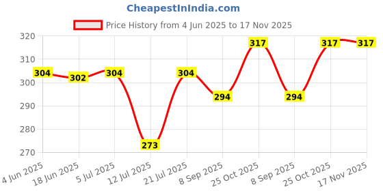 flipkart.com elpenor Sandwich Cutter and Sealer, Square Pocket Sandwiches Cutter Uncrustables Maker Waffle elpenor Price History Graph from 4 Jun 2025 to 16 Nov 2025
