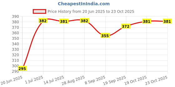 flipkart.com venimall Sandwich Cutter and Sealer – Square Pocket Sandwiches Maker for Kids' Lunchables Roti Maker venimall Price History Graph from 20 Jun 2025 to 23 Oct 2025