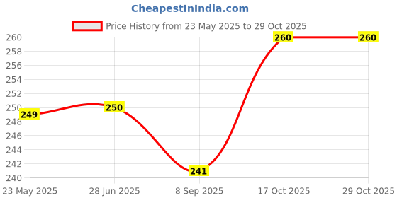 flipkart.com sprkgem Sandwich Cutter Grill sprkgem Price History Graph from 23 May 2025 to 29 Oct 2025