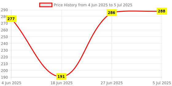 flipkart.com asati enterprises Sandwich Gas Toaster Regular 0 W Pop Up Toaster asati enterprises Price History Graph from 4 Jun 2025 to 5 Jul 2025