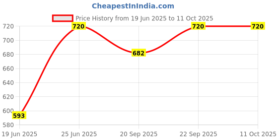 flipkart.com narv Sandwich Gas Toaster Regular & 12 Cavity Appam Patra with Stainless Steel Lid K0 0 W Pop Up Toaster narv Price History Graph from 19 Jun 2025 to 11 Oct 2025