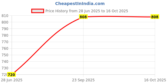 flipkart.com rbgiit Sandwich Gas Toaster Regular & 12 Cavity Appam Patra with Stainless Steel Lid K0 Toast rbgiit Price History Graph from 28 Jun 2025 to 16 Oct 2025