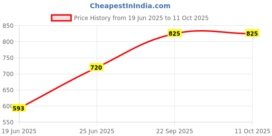 flipkart.com narv Sandwich Gas Toaster Regular & 12 Cavity Appam Patra with Stainless Steel Lid K1 0 W Pop Up Toaster narv Price History Graph from 19 Jun 2025 to 11 Oct 2025