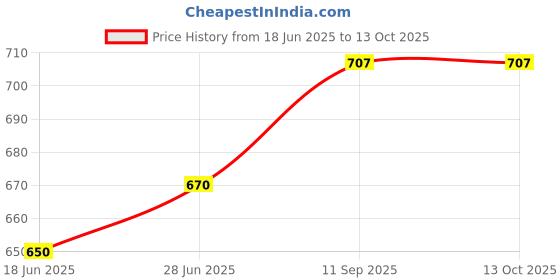 flipkart.com rbgiit Sandwich Gas Toaster Regular & 12 Cavity Appam Patra with Stainless Steel Lid K2 Toast rbgiit Price History Graph from 18 Jun 2025 to 13 Oct 2025