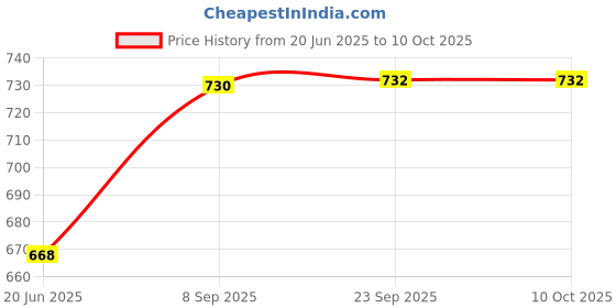 flipkart.com hm evotek Sandwich Gas Toaster Regular & 12 Cavity Appam Patra with Stainless Steel Lid K5 Toast hm evotek Price History Graph from 20 Jun 2025 to 10 Oct 2025
