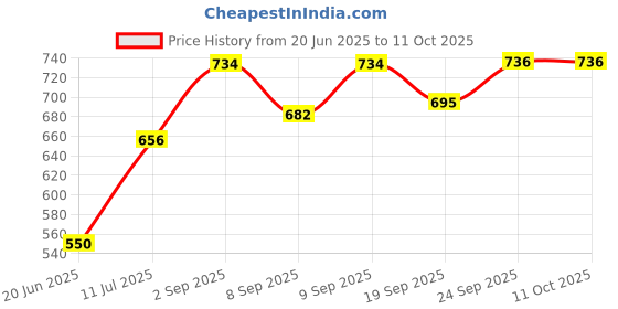 flipkart.com masox store Sandwich Gas Toaster Regular & 12 Cavity Appam Patra with Stainless Steel Lid S1 0 W Pop Up Toaster masox store Price History Graph from 20 Jun 2025 to 11 Oct 2025