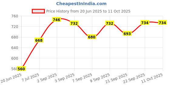 flipkart.com masox store Sandwich Gas Toaster Regular & 12 Cavity Appam Patra with Stainless Steel Lid S2 0 W Pop Up Toaster masox store Price History Graph from 20 Jun 2025 to 11 Oct 2025