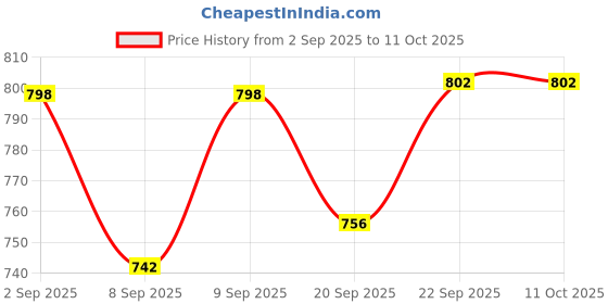 flipkart.com masox store Sandwich Gas Toaster Regular & 12 Cavity Appam Patra with Stainless Steel Lid S3 0 W Pop Up Toaster masox store Price History Graph from 2 Sep 2025 to 11 Oct 2025