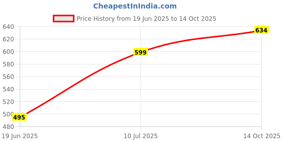 flipkart.com searegal Sandwich Gas Toaster Regular (Black) Toast searegal Price History Graph from 19 Jun 2025 to 14 Oct 2025