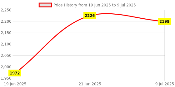flipkart.com libra by libra Sandwich Maker 3 in 1, Detachable Plates for Toast, Waffle, Grill, 750 W Grill, Toast, Waffle libra by libra Price History Graph from 19 Jun 2025 to 9 Jul 2025