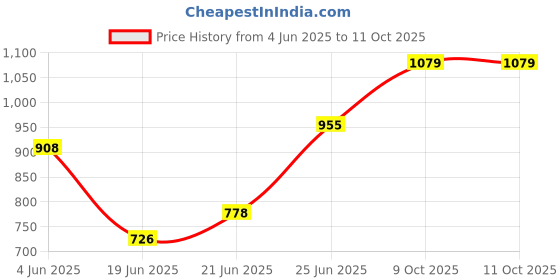 flipkart.com navata by navata Sandwich Maker 750 WATTS Grill navata by navata Price History Graph from 4 Jun 2025 to 11 Oct 2025