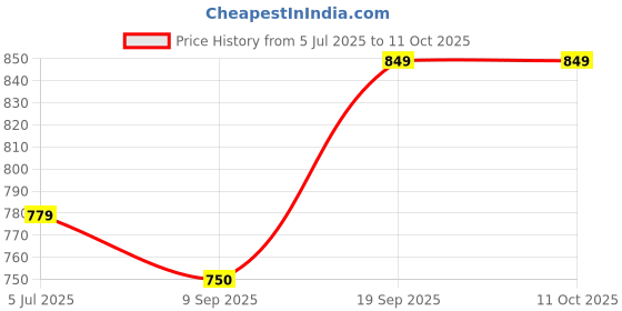 flipkart.com zunvolt by zunvolt Sandwich Maker - 750W Power, Non-Stick Plates, Adjustable Thermostat, Grill & Toast zunvolt by zunvolt Price History Graph from 5 Jul 2025 to 11 Oct 2025