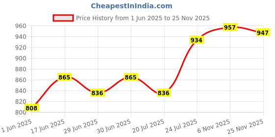 flipkart.com sheffield classic by grill Sandwich Maker, Electric Griller, nonstick plate , 750W Grill, Toast sheffield classic by grill Price History Graph from 1 Jun 2025 to 25 Nov 2025