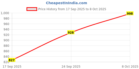 flipkart.com sheffield classic Sandwich Maker, Electric Toaster, nonstick plates, 750 W Toast sheffield classic Price History Graph from 17 Sep 2025 to 8 Oct 2025