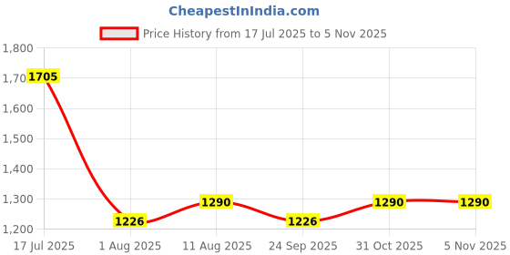 flipkart.com milton Sandwich Maker HSM011, Sandwich Griller and Toaster, 750 Watt Electric Griller Grill milton Price History Graph from 17 Jul 2025 to 31 Oct 2025