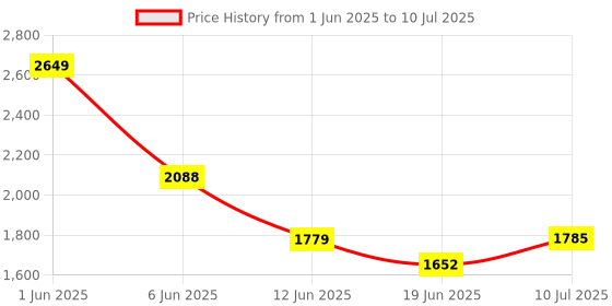 flipkart.com elevea SANDWICH MAKER MAKES SANDWICH NON-STICK PLATES| EASY TO USE WITH INDICATOR Grill elevea Price History Graph from 1 Jun 2025 to 10 Jul 2025