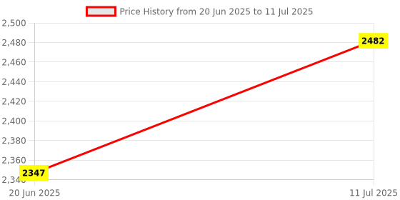 flipkart.com exxelo SANDWICH MAKER MAKES SANDWICH NON-STICK PLATES| EASY TO USE WITH INDICATOR Grill exxelo Price History Graph from 20 Jun 2025 to 11 Jul 2025