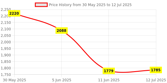 flipkart.com lionbolt SANDWICH MAKER MAKES SANDWICH NON-STICK PLATES| EASY TO USE WITH INDICATOR Grill lionbolt Price History Graph from 30 May 2025 to 12 Jul 2025