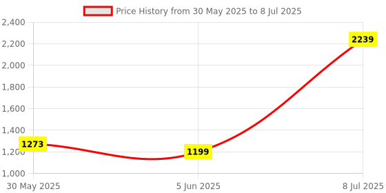 flipkart.com drumstone SANDWICH MAKER MAKES SANDWICH NON-STICK PLATES| EASY TO USE WITH INDICATOR Grill drumstone Price History Graph from 30 May 2025 to 8 Jul 2025