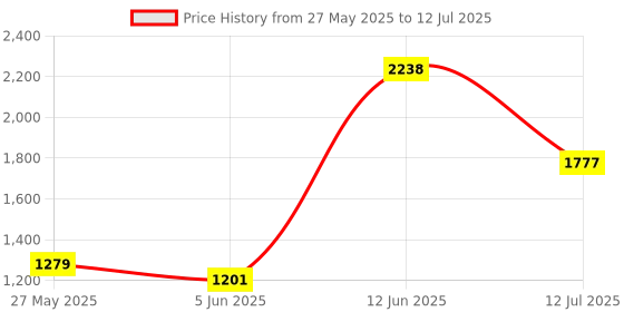 flipkart.com mabron SANDWICH MAKER MAKES SANDWICH NON-STICK PLATES| EASY TO USE WITH INDICATOR Grill mabron Price History Graph from 27 May 2025 to 12 Jul 2025