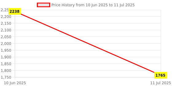 flipkart.com raptas SANDWICH MAKER MAKES SANDWICH NON-STICK PLATES| EASY TO USE WITH INDICATOR Toast raptas Price History Graph from 10 Jun 2025 to 11 Jul 2025