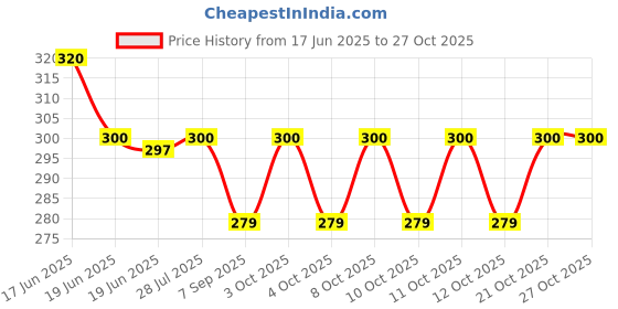 flipkart.com daivik Sandwich Maker Mold Manual Sausage Maker daivik Price History Graph from 17 Jun 2025 to 27 Oct 2025