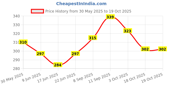 flipkart.com voltmeal SANDWICH MAKER NON STICK GAS TOASTER Toast, Pizza Pan voltmeal Price History Graph from 30 May 2025 to 18 Oct 2025