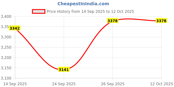 flipkart.com vbm Sandwich Maker Panini Press Grill with Nonstick Plates, Double-Sided Heating Toast vbm Price History Graph from 14 Sep 2025 to 11 Oct 2025