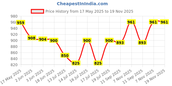 flipkart.com ekaa by zeeson industries Sandwich Maker SMG23 | 750W Fixed Grill Plates | Electric Toaster / Grill ekaa by zeeson industries Price History Graph from 17 May 2025 to 18 Nov 2025
