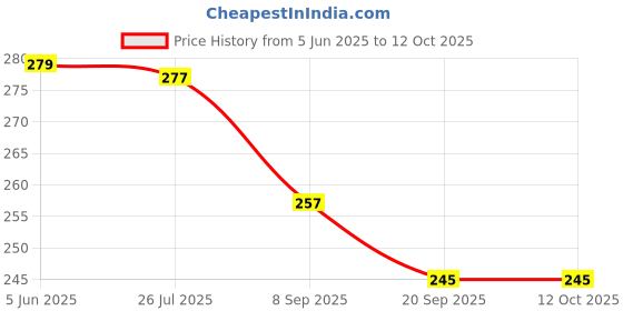 flipkart.com toxham Sandwich Maker Toast toxham Price History Graph from 5 Jun 2025 to 11 Oct 2025