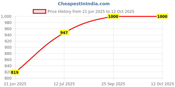 flipkart.com royalry Sandwich Maker Toaster & Griller, Two slice, 2 in 1 Toast, Grill Cl-459/460 Grill royalry Price History Graph from 21 Jun 2025 to 11 Oct 2025