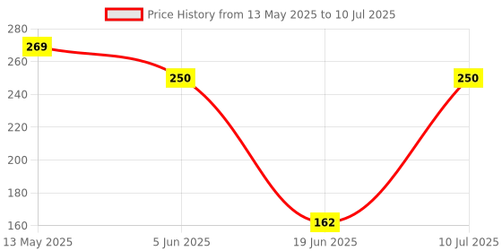 flipkart.com picxel Sandwich Maker Toaster Gas Sandwich Toaster Toast picxel Price History Graph from 13 May 2025 to 10 Jul 2025