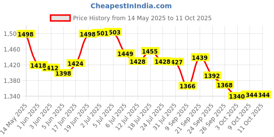 flipkart.com impex by impex Sandwich Maker with oil tray | 1000W | Nonstick | Floating Hinges Toast, Open Grill impex by impex Price History Graph from 14 May 2025 to 11 Oct 2025