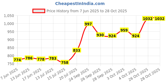 flipkart.com sheffield classic Sandwich Toaster, Electric Sandwich Maker, Nonstick fix toast plate, Handle lock Toast sheffield classic Price History Graph from 7 Jun 2025 to 27 Oct 2025