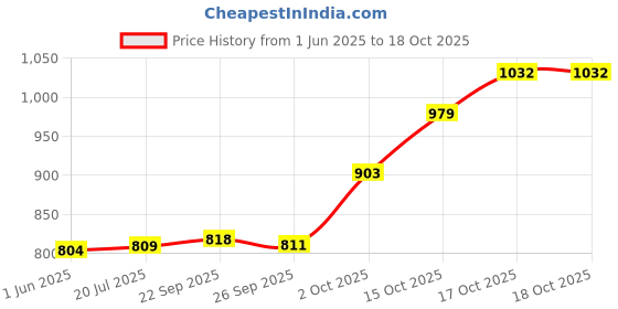 flipkart.com sheffield classic Sandwich Toaster, Electric Sandwich Maker, Nonstick fix toast plate, Handle lock Toast sheffield classic Price History Graph from 1 Jun 2025 to 15 Oct 2025
