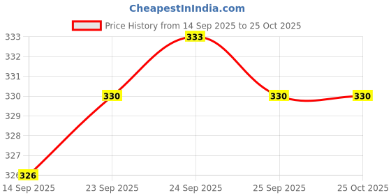 flipkart.com florenza Sandwich Toaster Grill florenza Price History Graph from 14 Sep 2025 to 24 Oct 2025