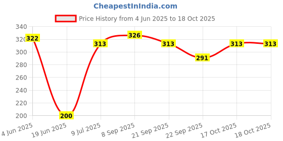 flipkart.com sumeet Sandwich Toaster Grill, Toast sumeet Price History Graph from 4 Jun 2025 to 18 Oct 2025