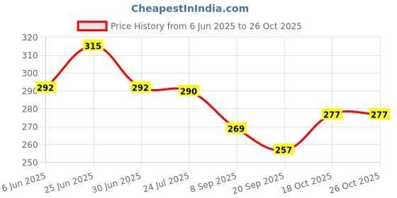 flipkart.com suruchi Sandwich Toaster -LX Toast suruchi Price History Graph from 6 Jun 2025 to 26 Oct 2025