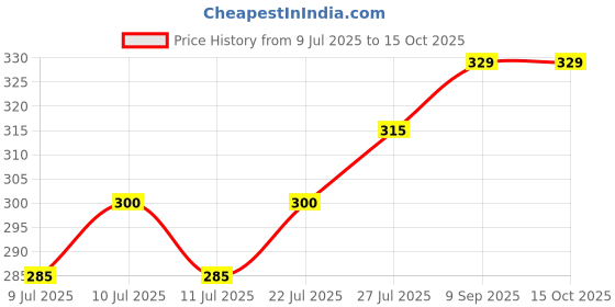 flipkart.com bullfinch Sandwich Toaster, Non-Stick Coating || Solo Regular Gas Sandwich Toaster Toast bullfinch Price History Graph from 9 Jul 2025 to 14 Oct 2025