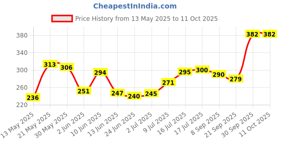 flipkart.com trendbit Sandwich Toaster | bread toaster sandwich gas | sandwich maker gas Open Grill, Toast, Grill trendbit Price History Graph from 13 May 2025 to 10 Oct 2025