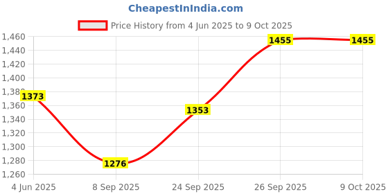 flipkart.com regolith enterprises Sandwich Toaster PSDP 01 With Non-Stick Heating Plates Toast regolith enterprises Price History Graph from 4 Jun 2025 to 8 Oct 2025