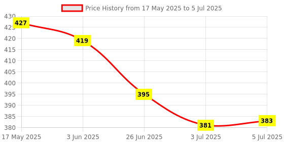 flipkart.com anjali Sandwich Toaster 'Square' Large Toast, Grill anjali Price History Graph from 17 May 2025 to 5 Jul 2025