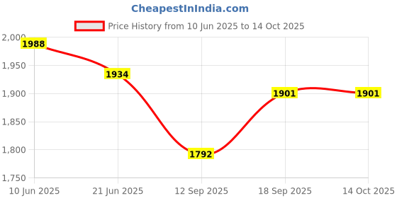 flipkart.com gvj tarders sandwich toaster Toast (Metallic silver) Open Grill gvj tarders Price History Graph from 10 Jun 2025 to 13 Oct 2025