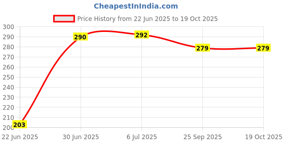 flipkart.com spyker Sandwich Toster 1i Toast spyker Price History Graph from 22 Jun 2025 to 19 Oct 2025